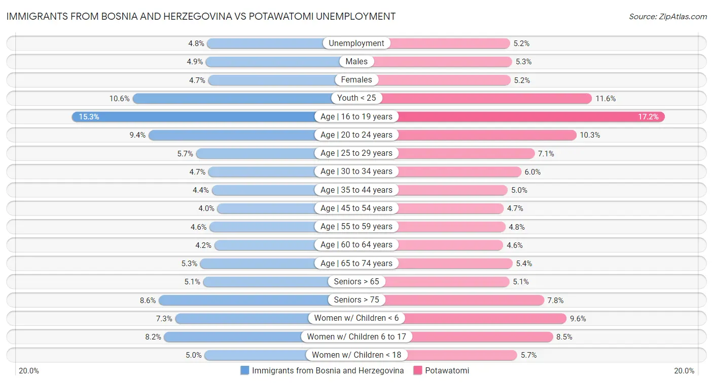 Immigrants from Bosnia and Herzegovina vs Potawatomi Unemployment