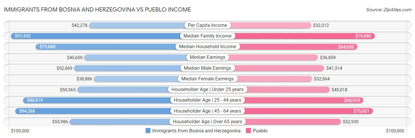 Immigrants from Bosnia and Herzegovina vs Pueblo Income