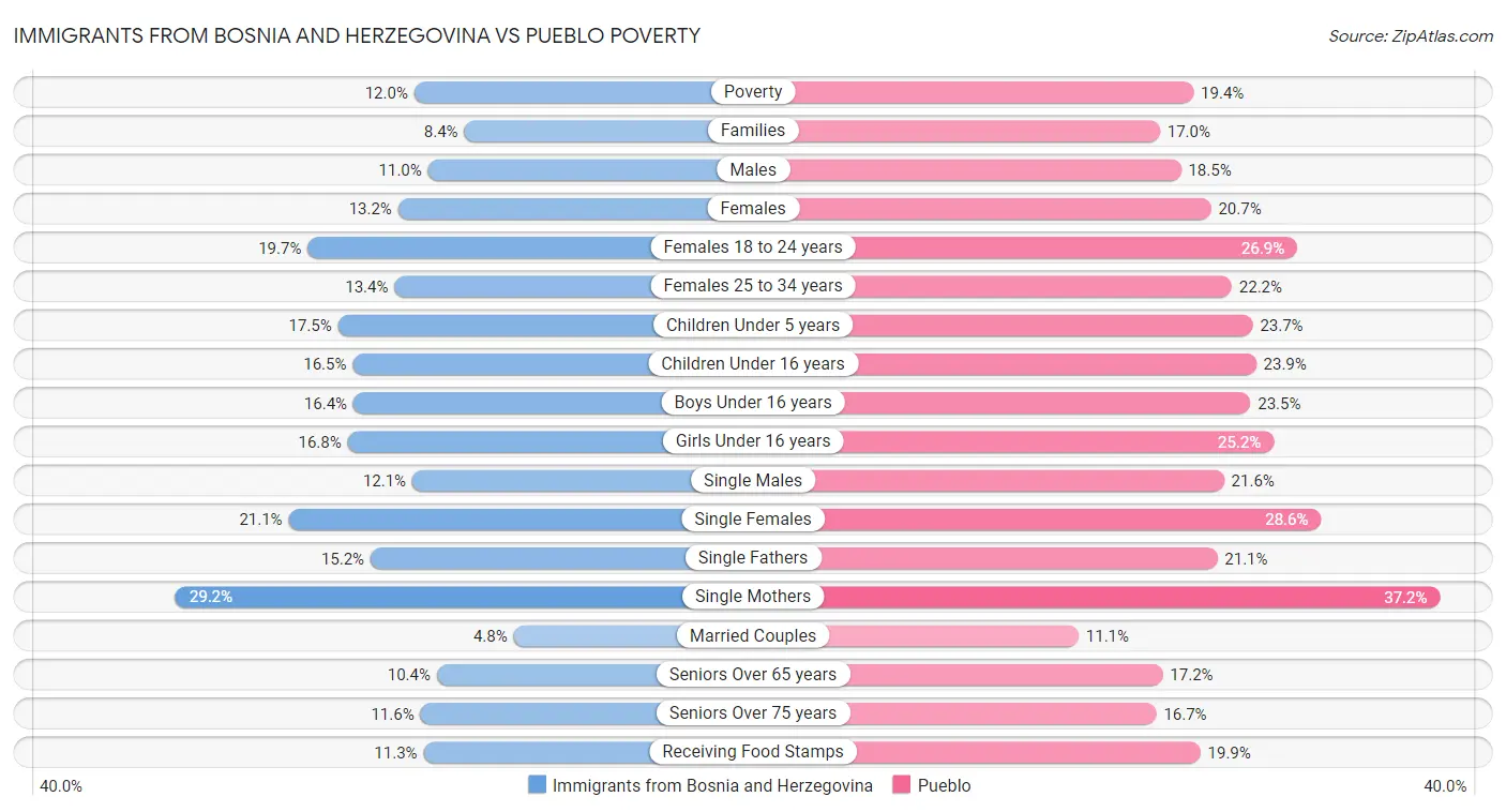 Immigrants from Bosnia and Herzegovina vs Pueblo Poverty