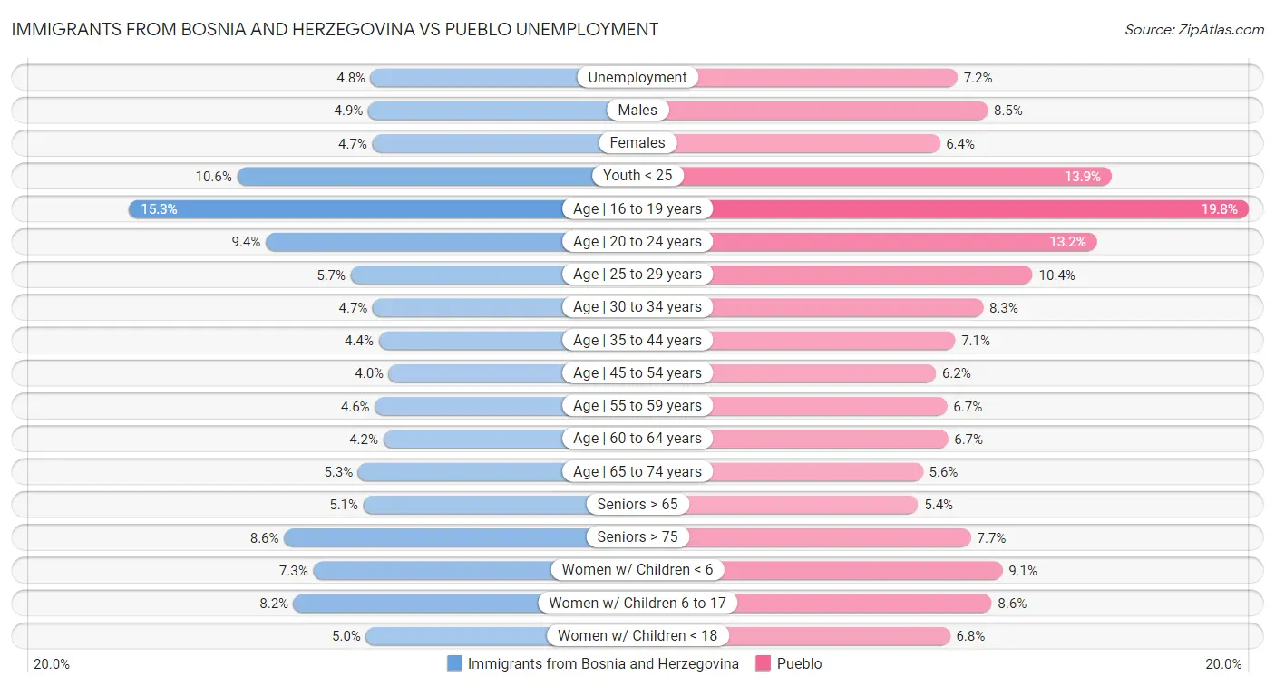 Immigrants from Bosnia and Herzegovina vs Pueblo Unemployment