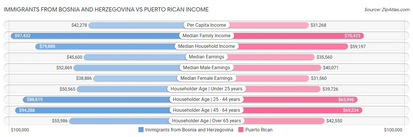 Immigrants from Bosnia and Herzegovina vs Puerto Rican Income