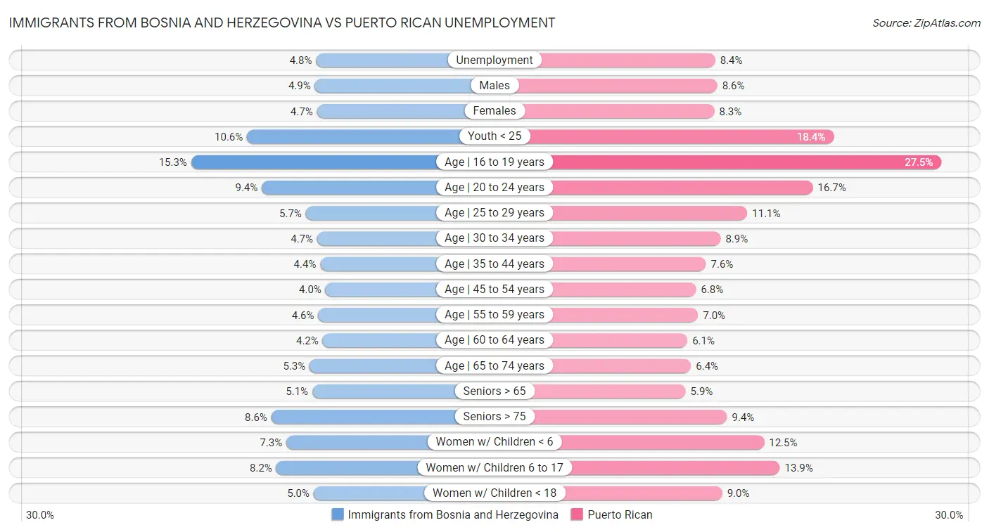Immigrants from Bosnia and Herzegovina vs Puerto Rican Unemployment