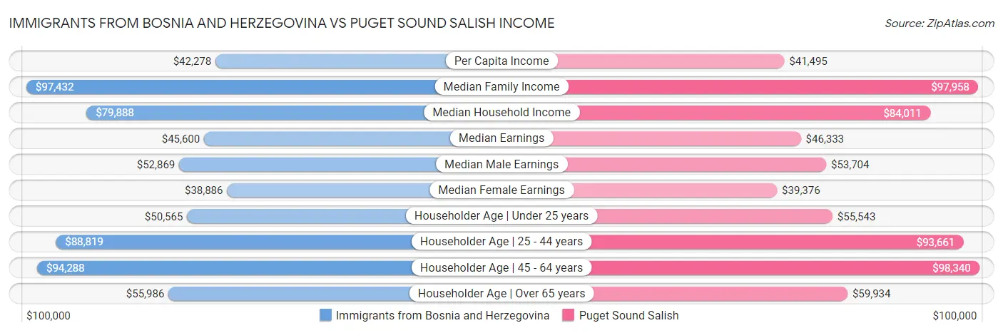 Immigrants from Bosnia and Herzegovina vs Puget Sound Salish Income