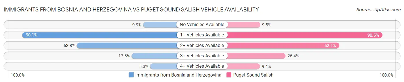 Immigrants from Bosnia and Herzegovina vs Puget Sound Salish Vehicle Availability