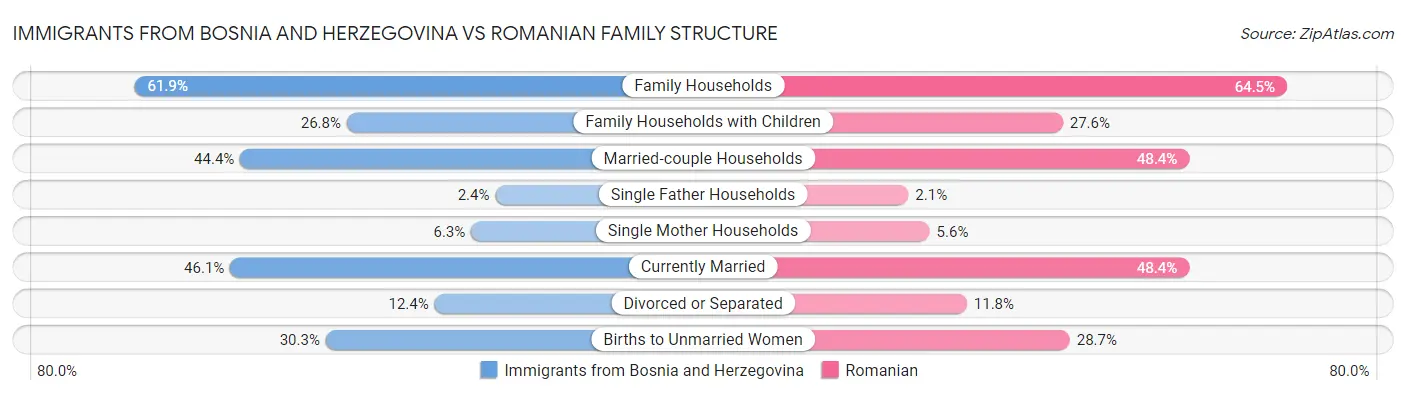 Immigrants from Bosnia and Herzegovina vs Romanian Family Structure