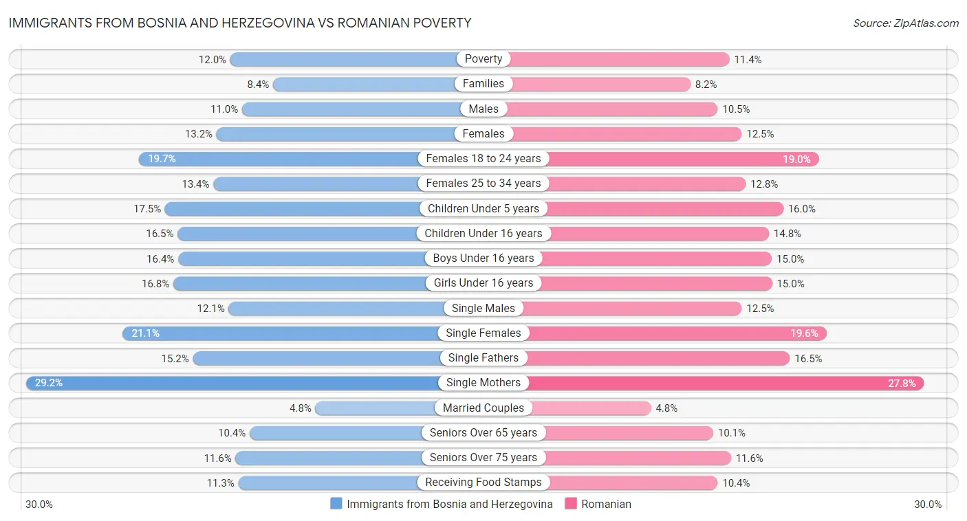 Immigrants from Bosnia and Herzegovina vs Romanian Poverty