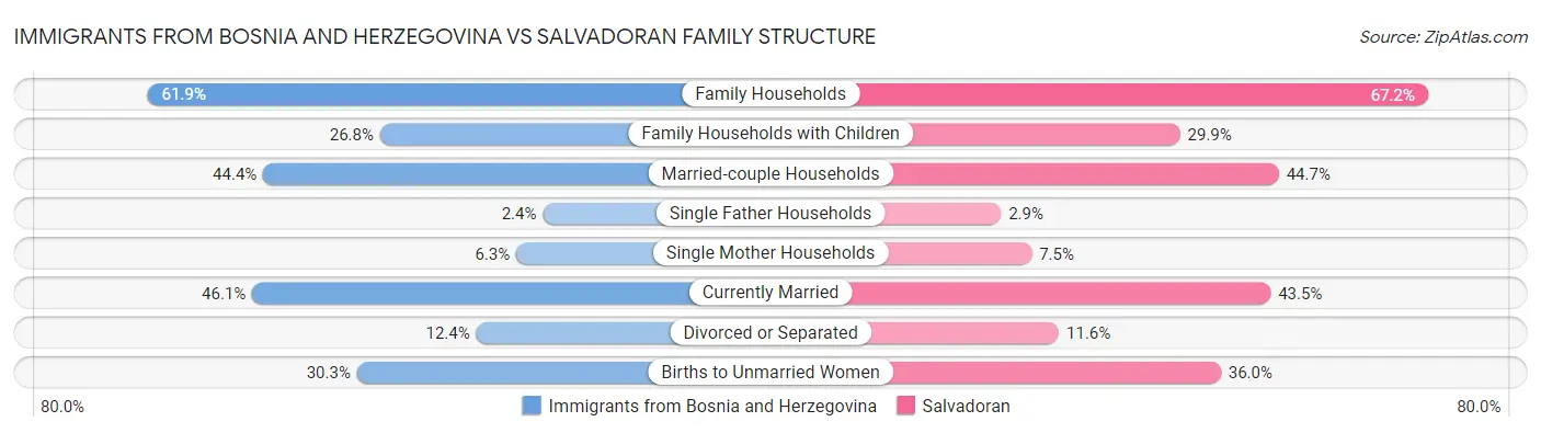 Immigrants from Bosnia and Herzegovina vs Salvadoran Family Structure
