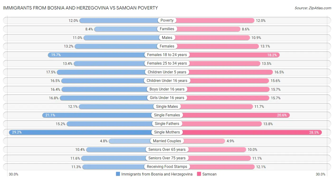 Immigrants from Bosnia and Herzegovina vs Samoan Poverty