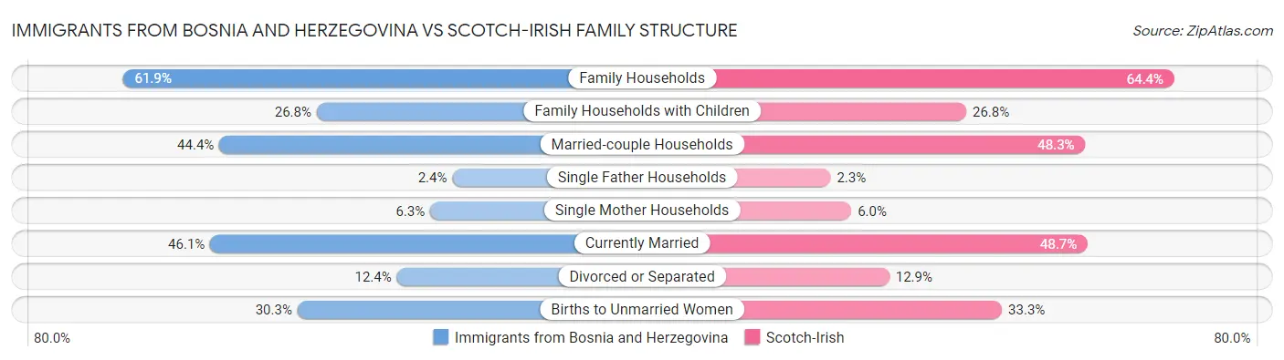 Immigrants from Bosnia and Herzegovina vs Scotch-Irish Family Structure