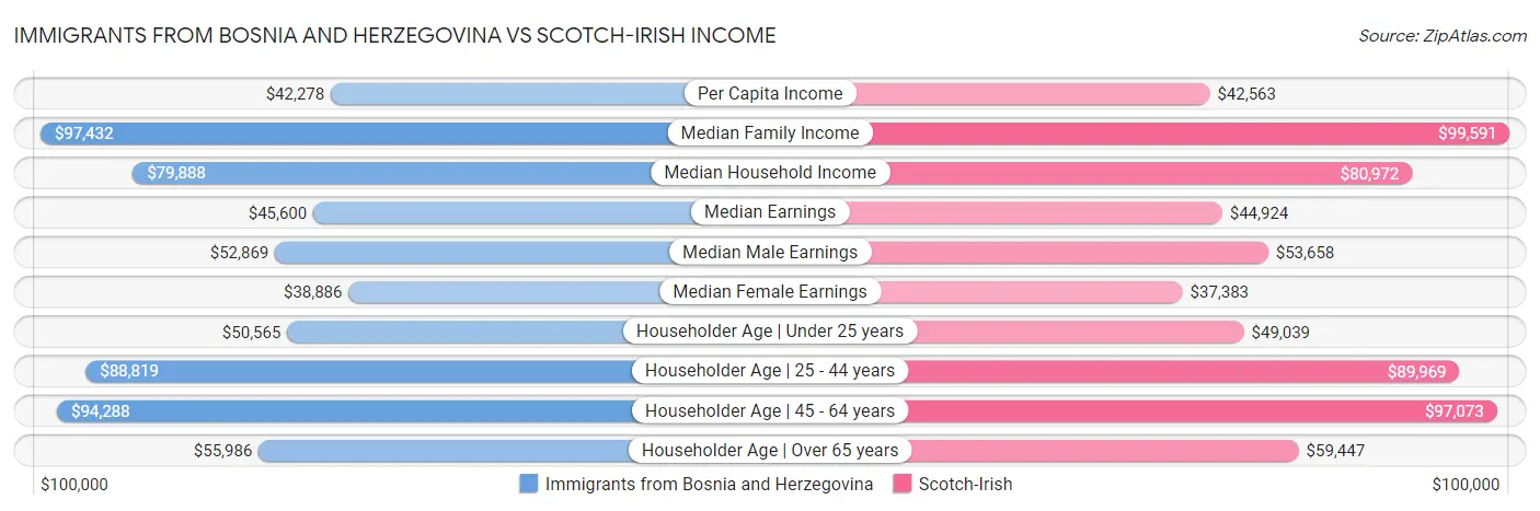 Immigrants from Bosnia and Herzegovina vs Scotch-Irish Income