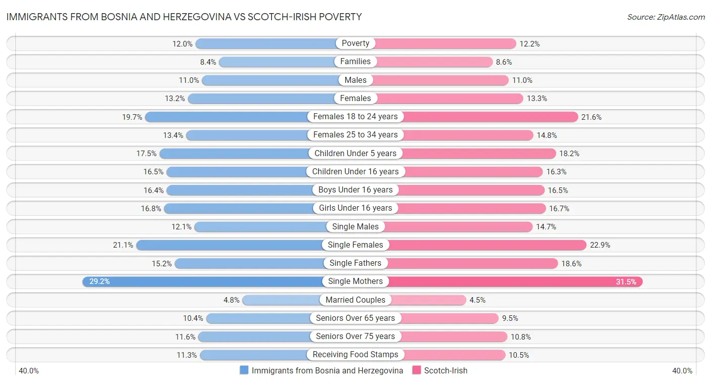 Immigrants from Bosnia and Herzegovina vs Scotch-Irish Poverty