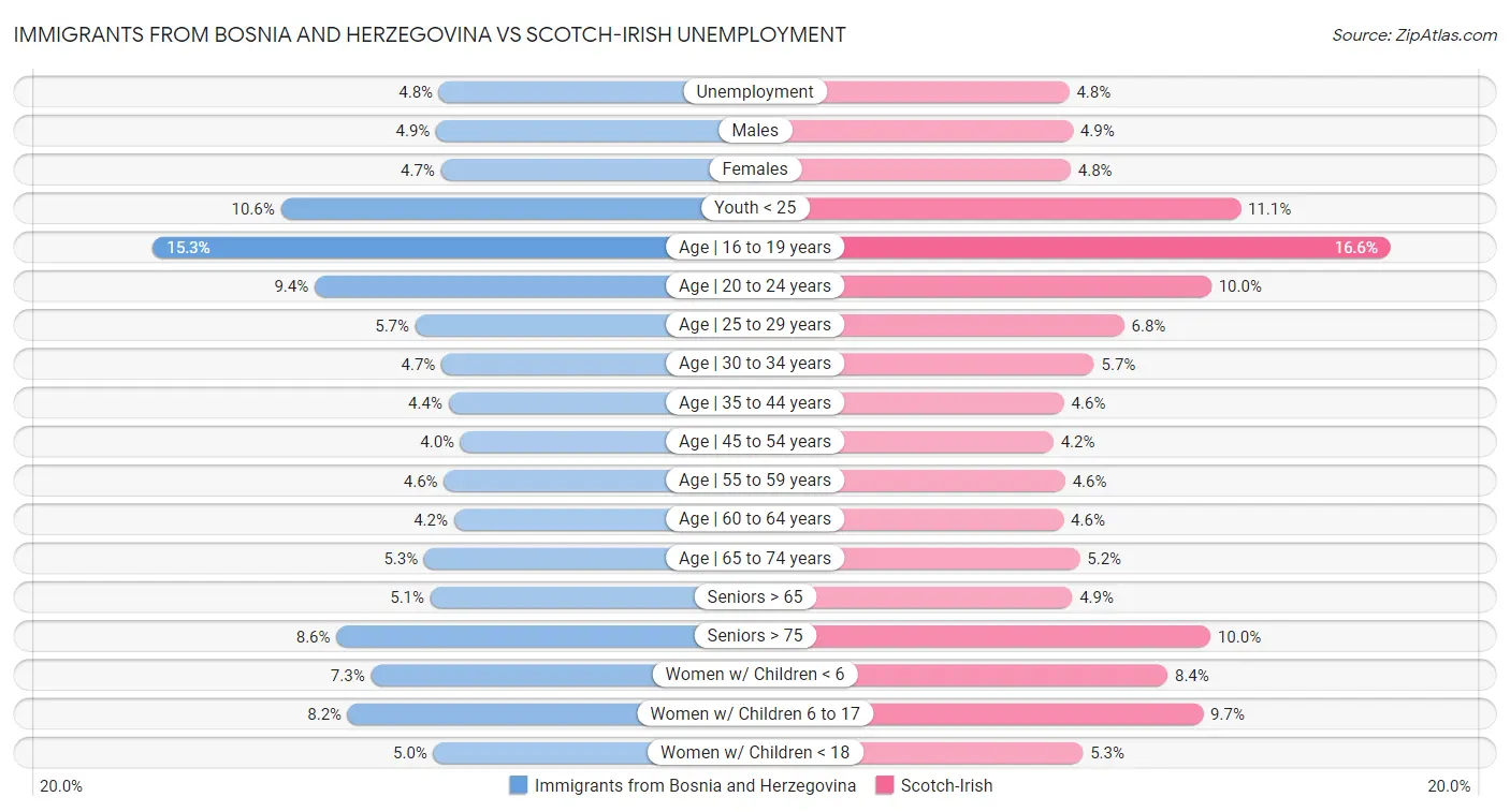 Immigrants from Bosnia and Herzegovina vs Scotch-Irish Unemployment