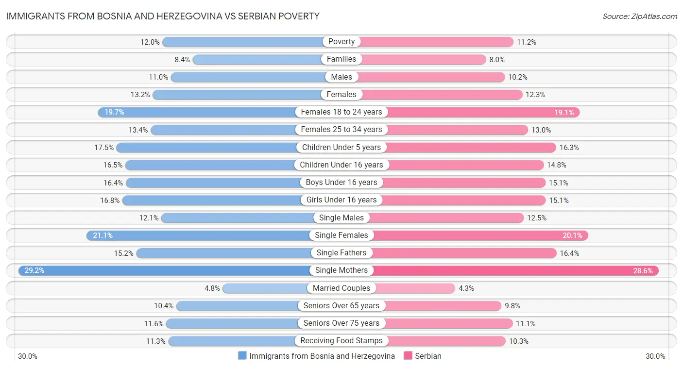 Immigrants from Bosnia and Herzegovina vs Serbian Poverty