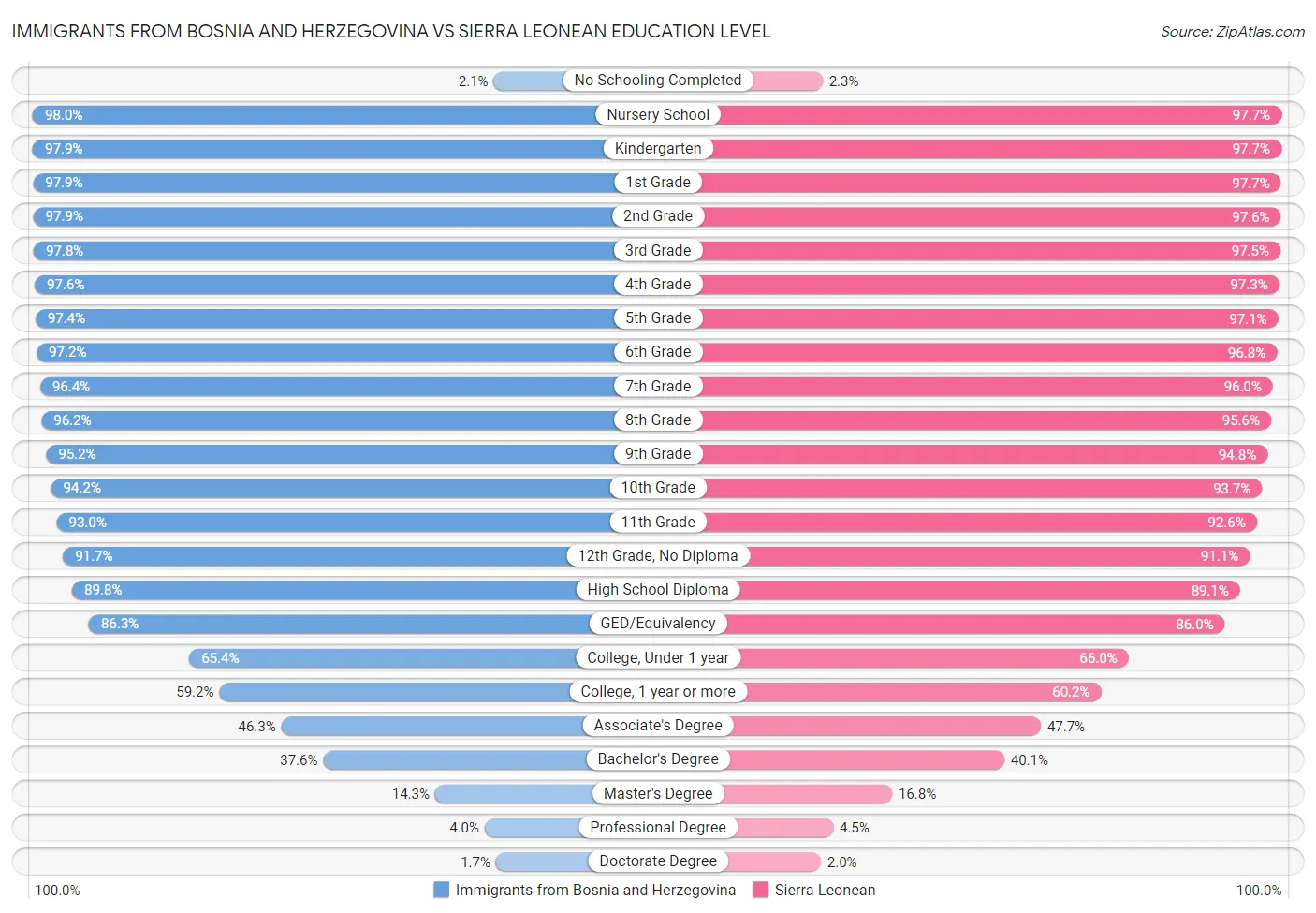Immigrants from Bosnia and Herzegovina vs Sierra Leonean Education Level