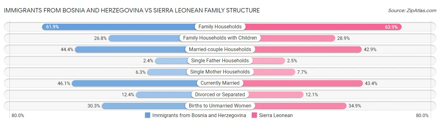Immigrants from Bosnia and Herzegovina vs Sierra Leonean Family Structure