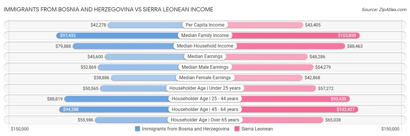 Immigrants from Bosnia and Herzegovina vs Sierra Leonean Income