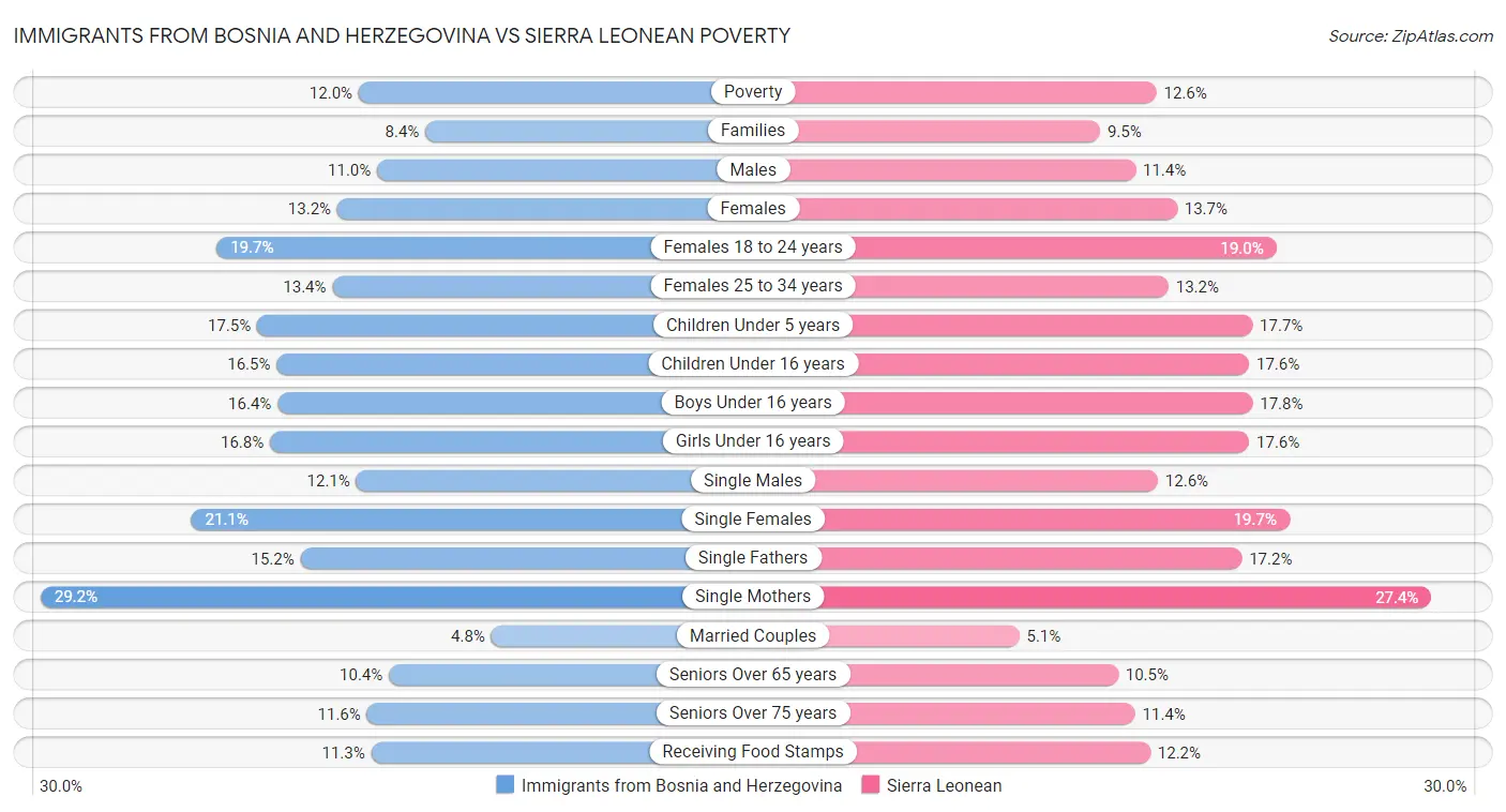 Immigrants from Bosnia and Herzegovina vs Sierra Leonean Poverty