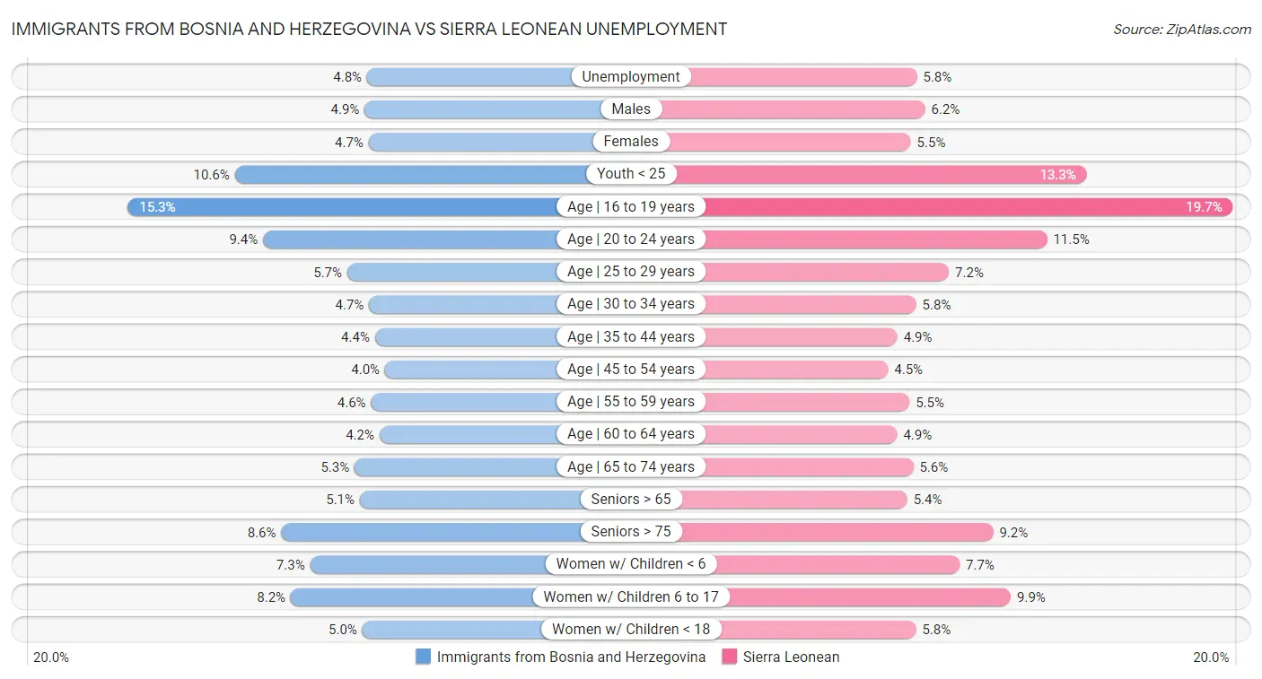 Immigrants from Bosnia and Herzegovina vs Sierra Leonean Unemployment