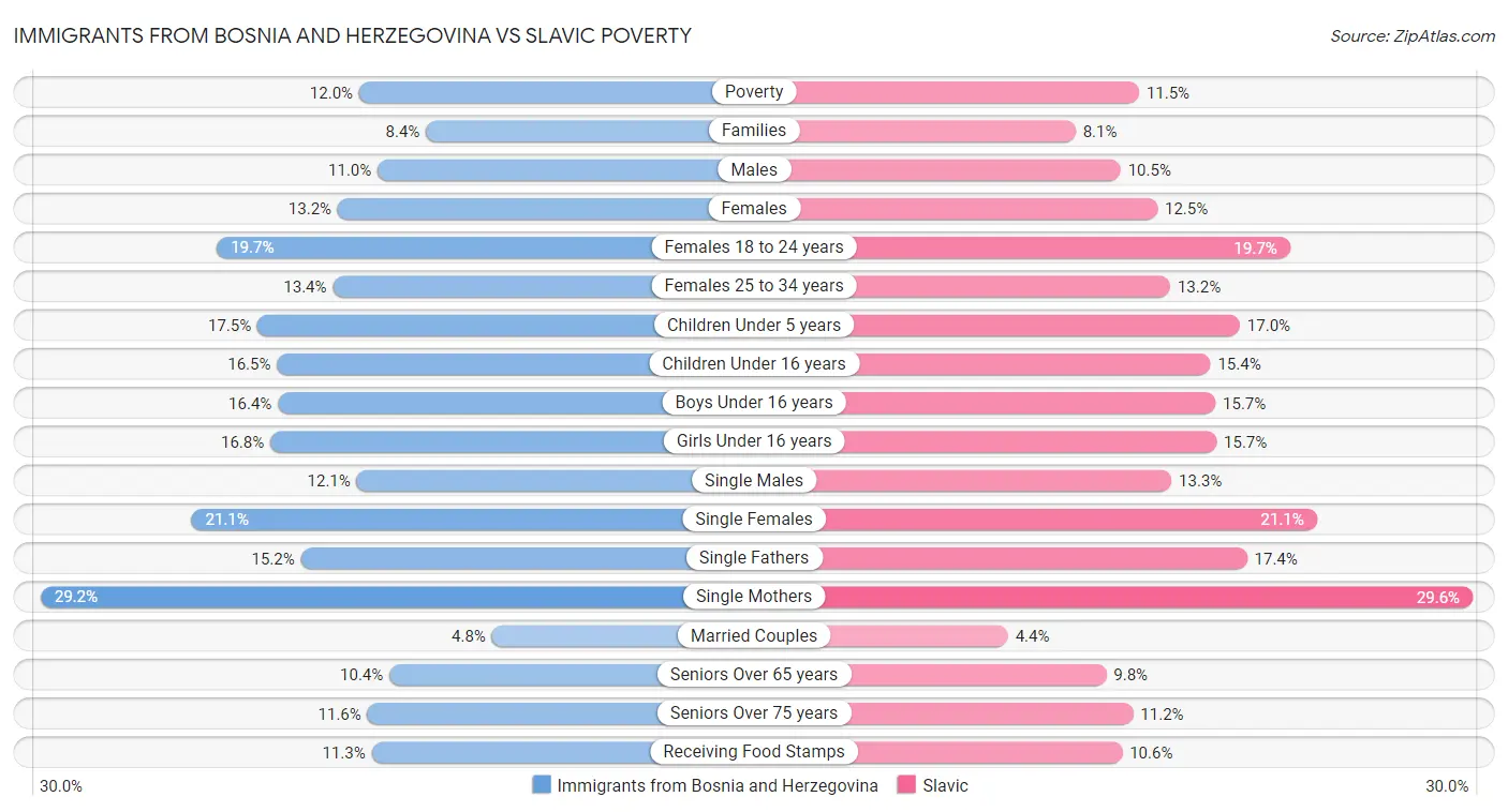 Immigrants from Bosnia and Herzegovina vs Slavic Poverty