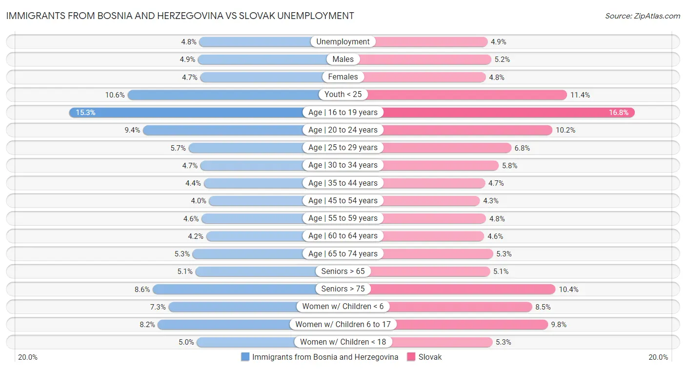 Immigrants from Bosnia and Herzegovina vs Slovak Unemployment