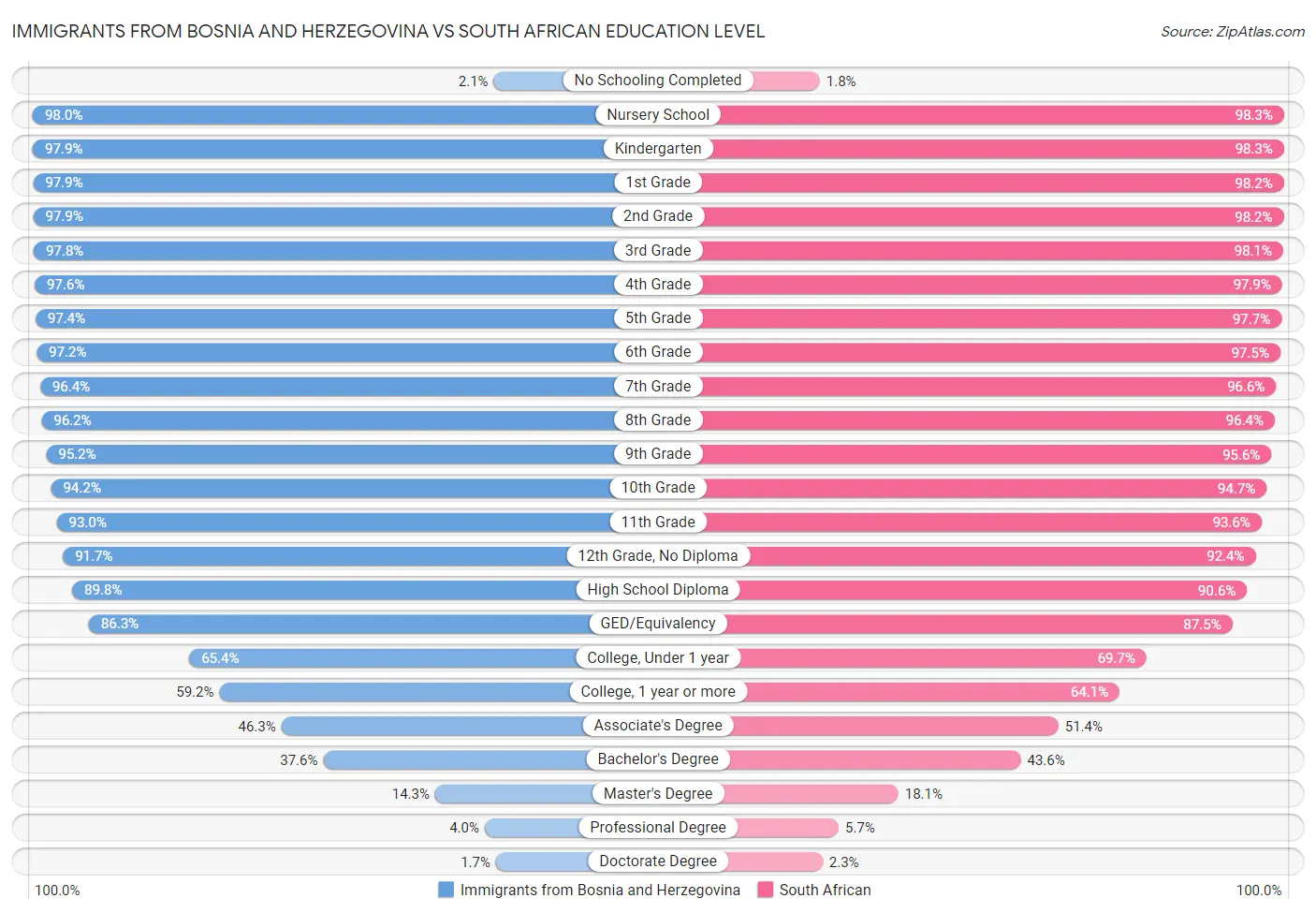 Immigrants from Bosnia and Herzegovina vs South African Education Level