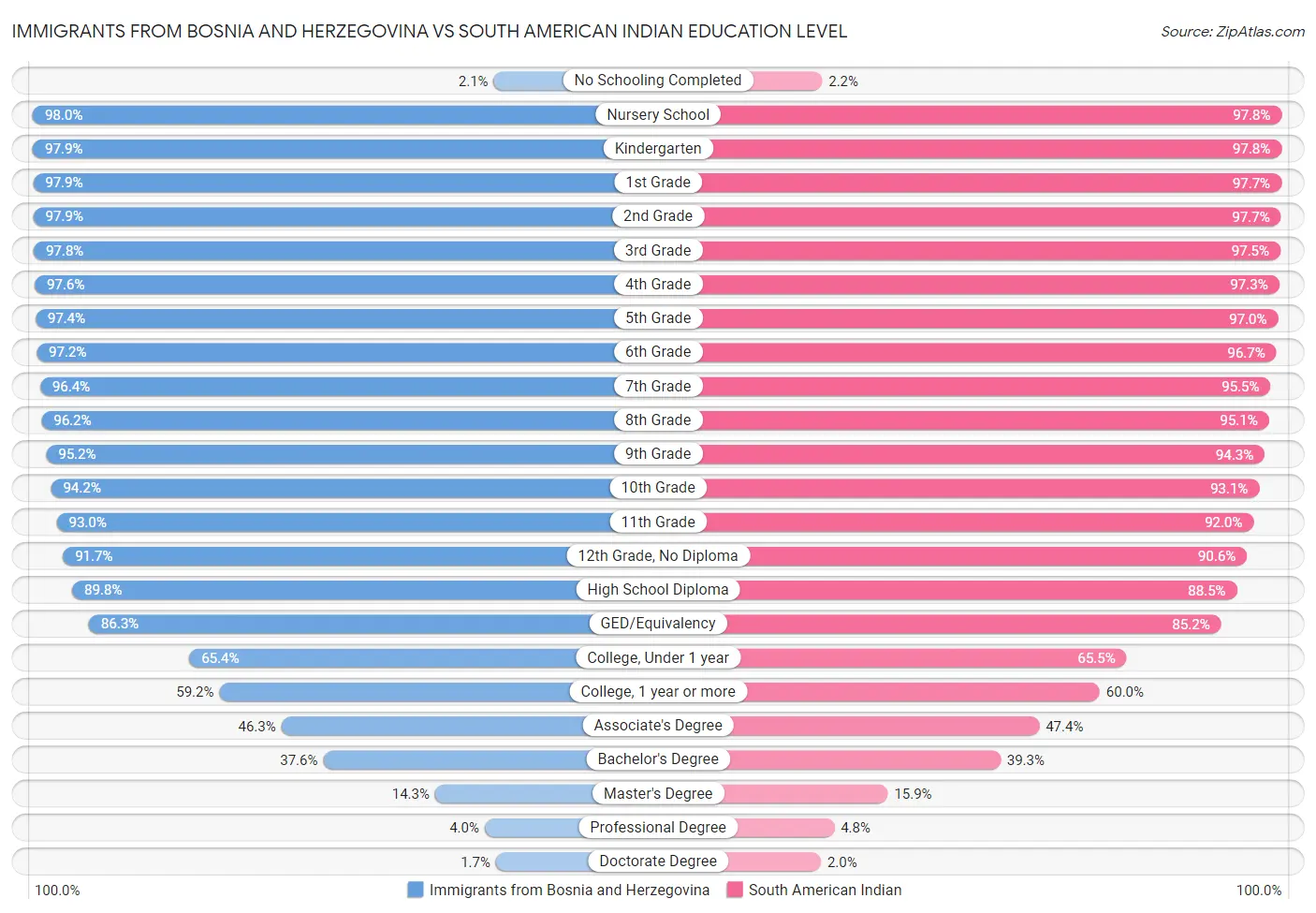 Immigrants from Bosnia and Herzegovina vs South American Indian Education Level