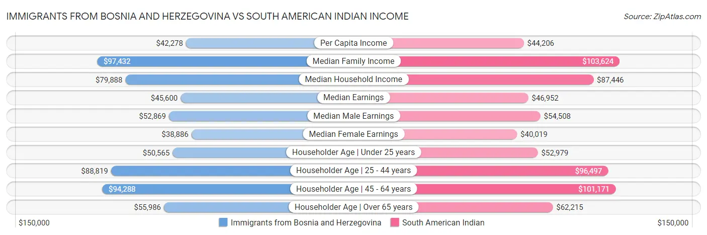 Immigrants from Bosnia and Herzegovina vs South American Indian Income