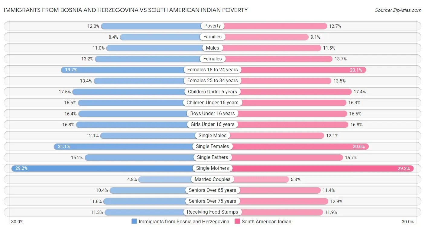 Immigrants from Bosnia and Herzegovina vs South American Indian Poverty