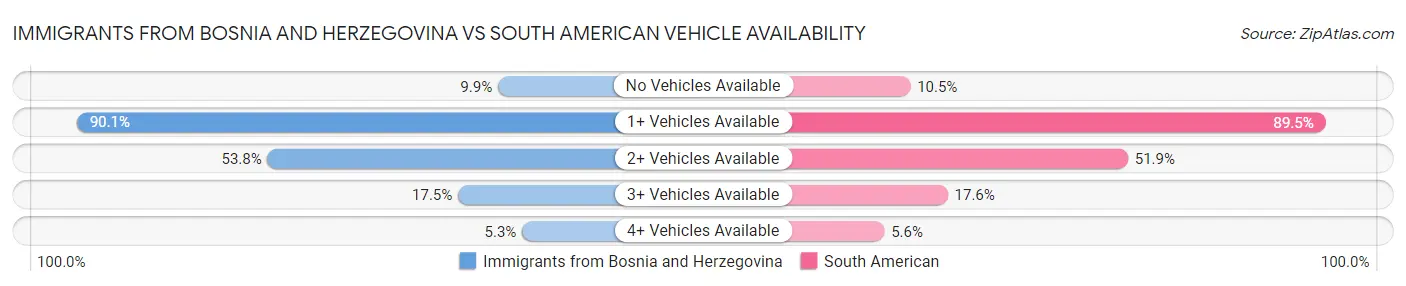 Immigrants from Bosnia and Herzegovina vs South American Vehicle Availability