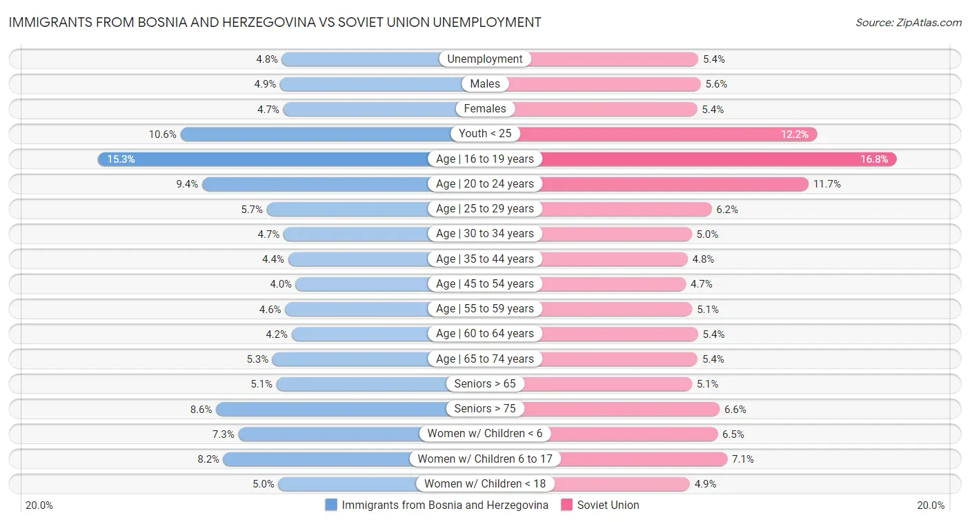 Immigrants from Bosnia and Herzegovina vs Soviet Union Unemployment