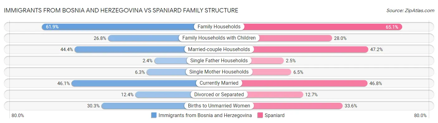 Immigrants from Bosnia and Herzegovina vs Spaniard Family Structure