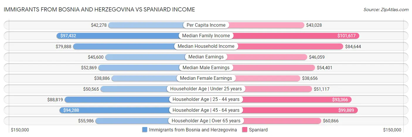 Immigrants from Bosnia and Herzegovina vs Spaniard Income