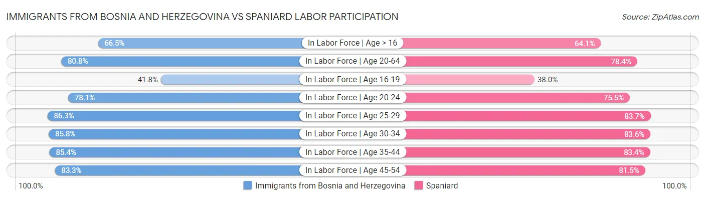 Immigrants from Bosnia and Herzegovina vs Spaniard Labor Participation