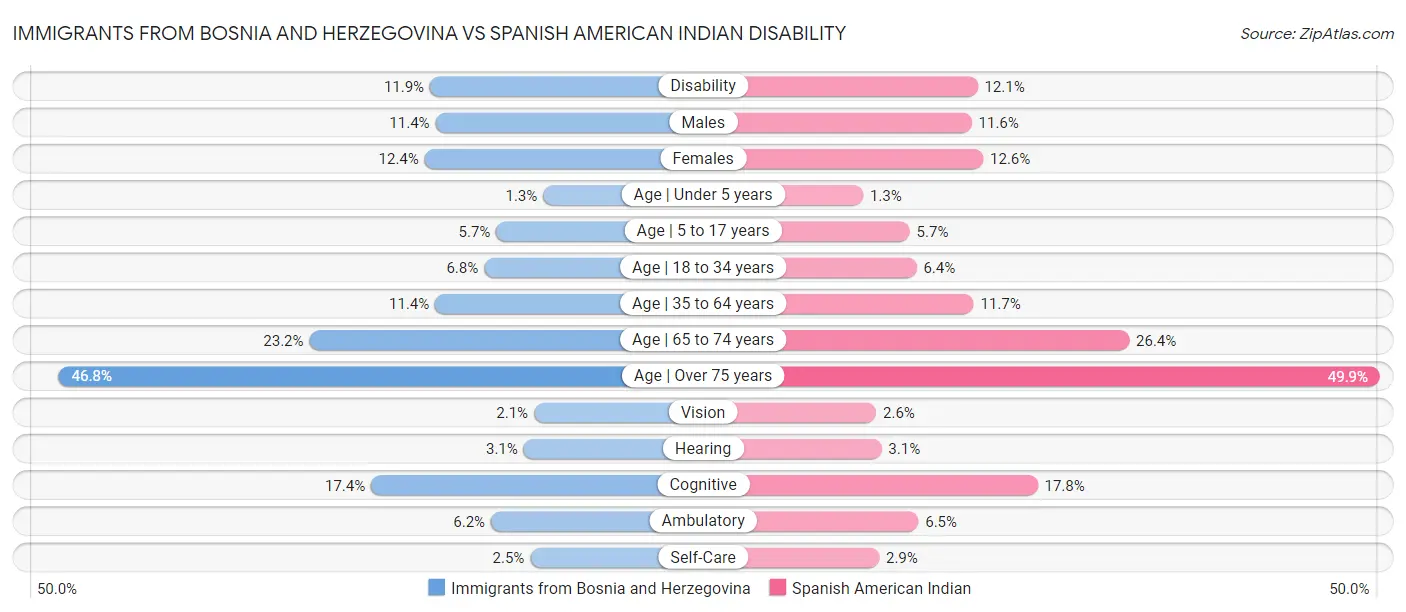 Immigrants from Bosnia and Herzegovina vs Spanish American Indian Disability