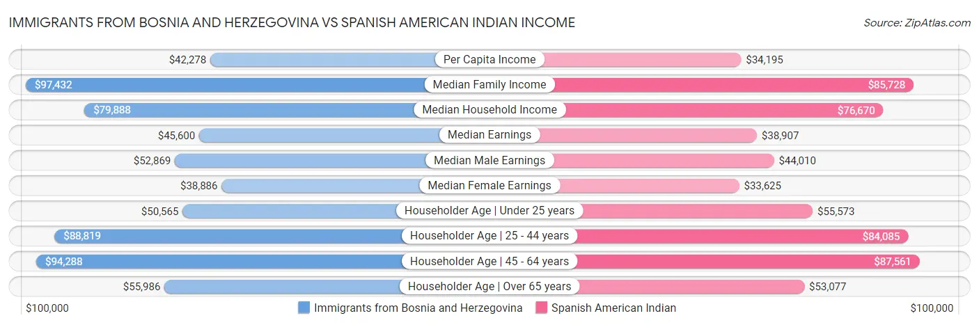Immigrants from Bosnia and Herzegovina vs Spanish American Indian Income