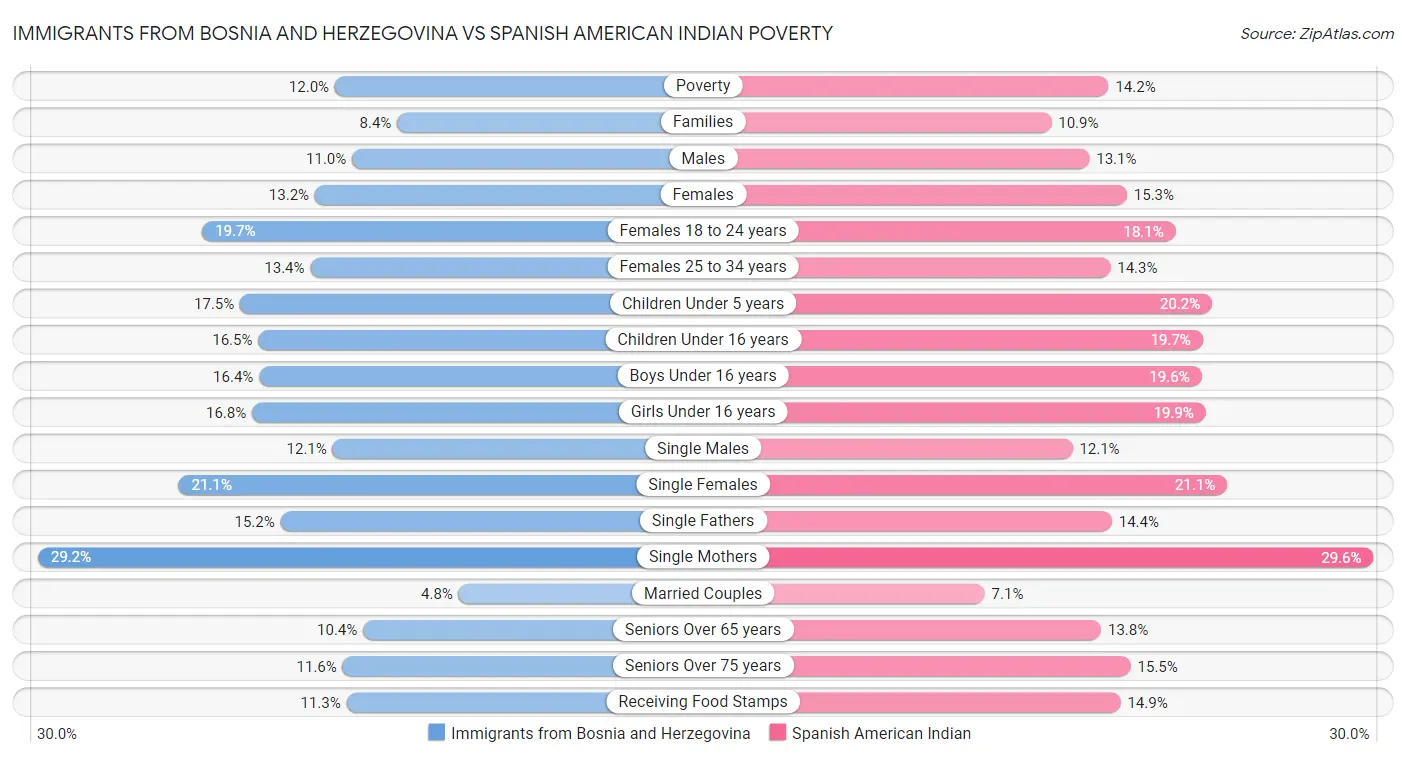 Immigrants from Bosnia and Herzegovina vs Spanish American Indian Poverty