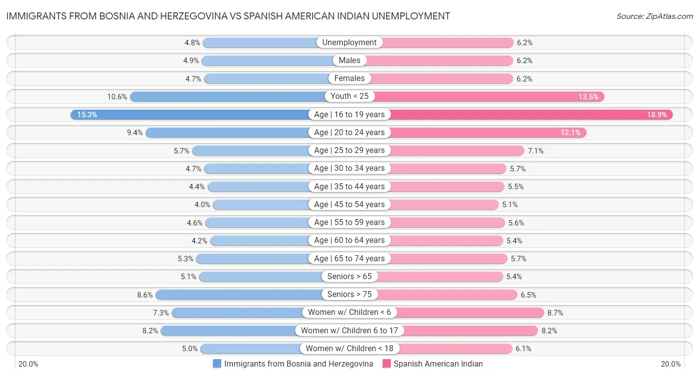 Immigrants from Bosnia and Herzegovina vs Spanish American Indian Unemployment