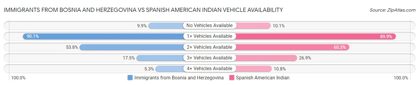 Immigrants from Bosnia and Herzegovina vs Spanish American Indian Vehicle Availability