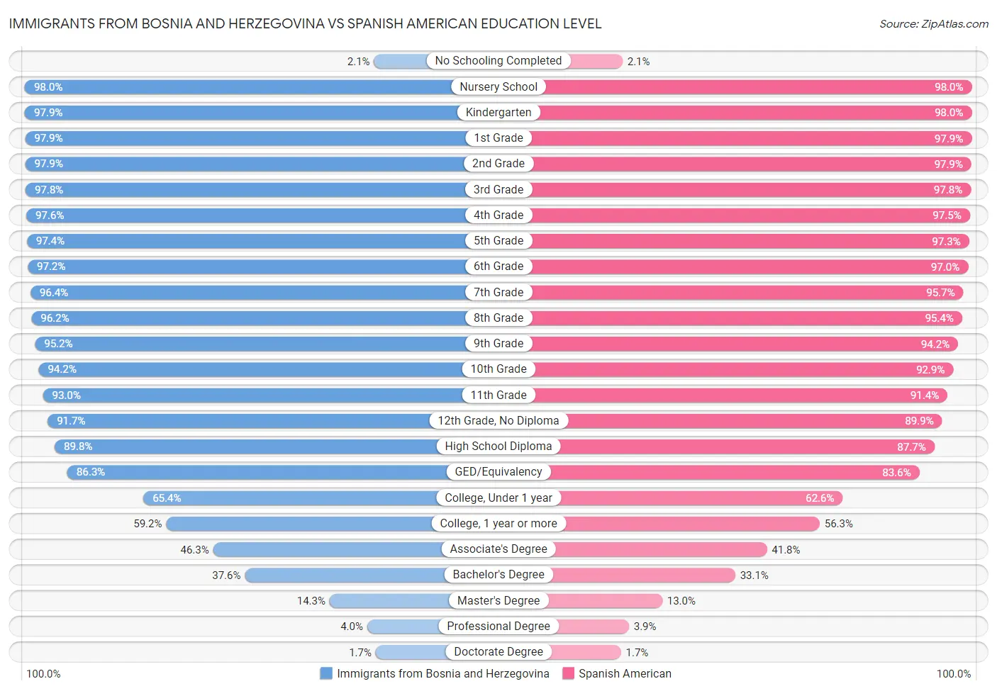Immigrants from Bosnia and Herzegovina vs Spanish American Education Level