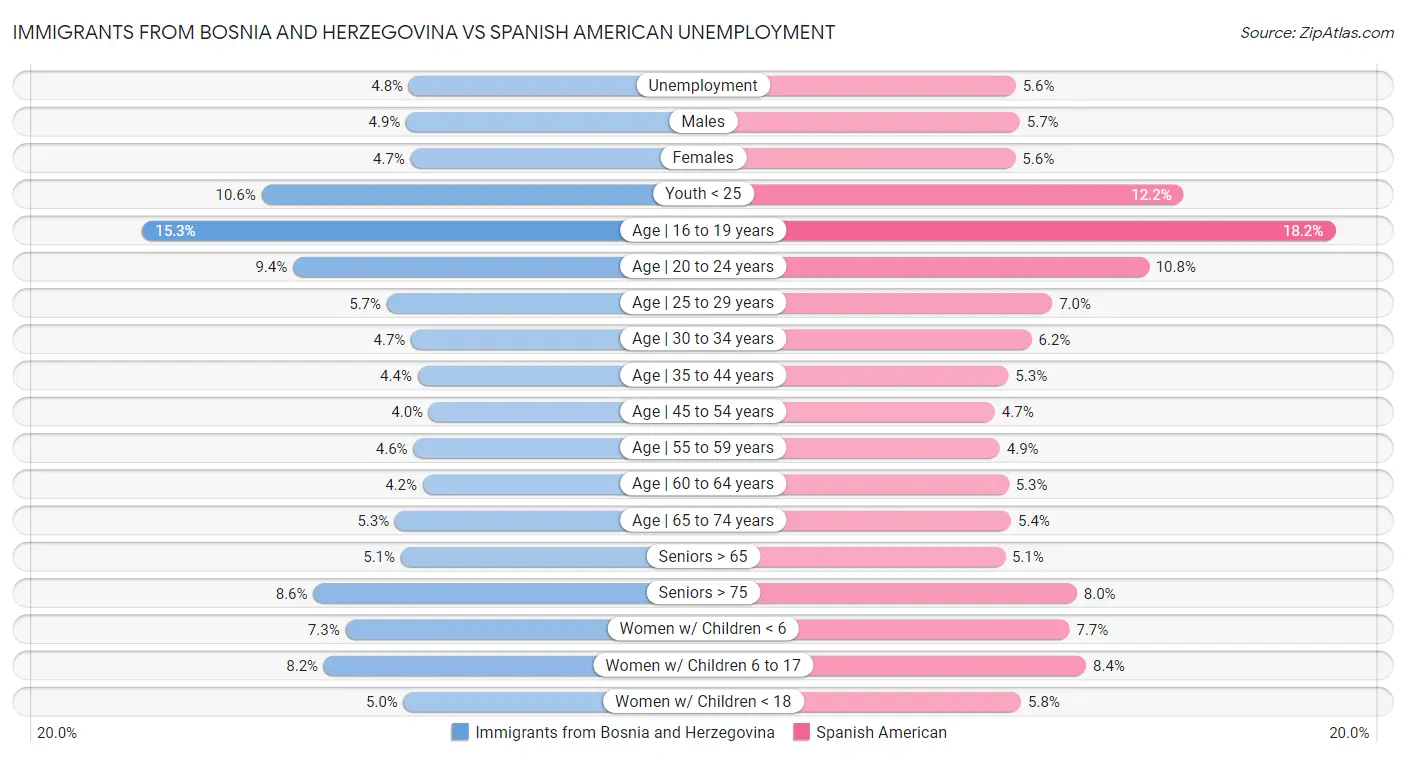 Immigrants from Bosnia and Herzegovina vs Spanish American Unemployment