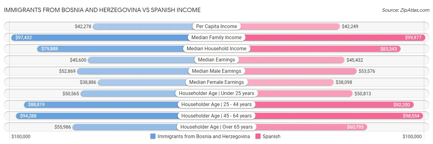 Immigrants from Bosnia and Herzegovina vs Spanish Income