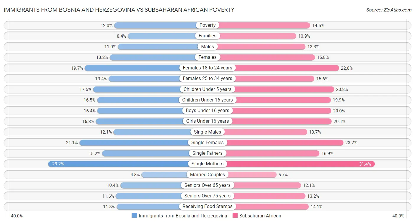 Immigrants from Bosnia and Herzegovina vs Subsaharan African Poverty