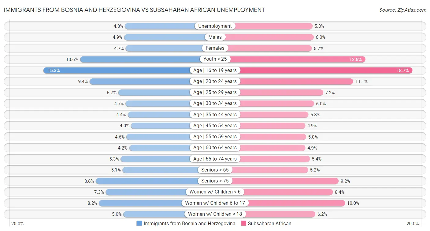Immigrants from Bosnia and Herzegovina vs Subsaharan African Unemployment