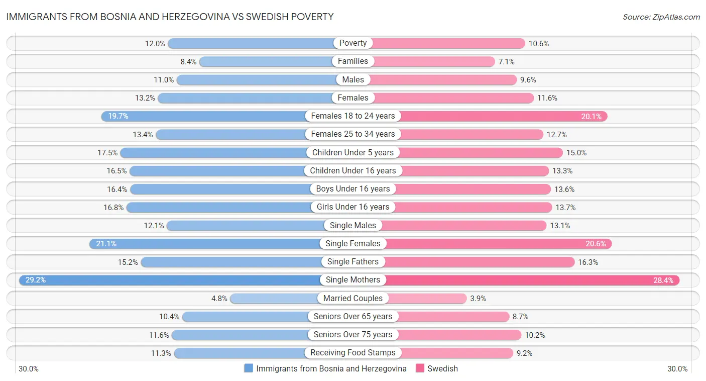 Immigrants from Bosnia and Herzegovina vs Swedish Poverty
