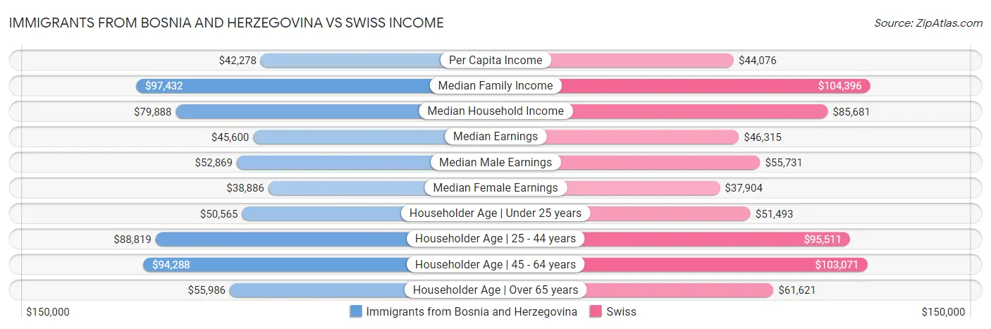 Immigrants from Bosnia and Herzegovina vs Swiss Income