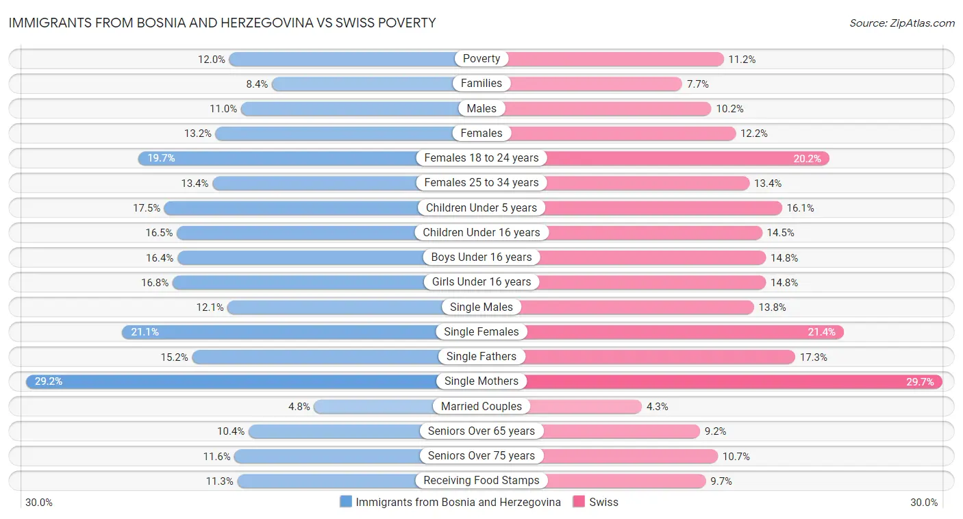 Immigrants from Bosnia and Herzegovina vs Swiss Poverty