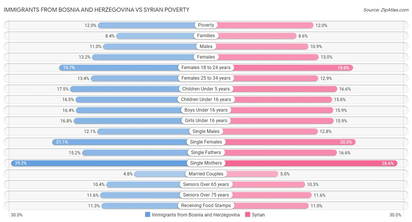 Immigrants from Bosnia and Herzegovina vs Syrian Poverty