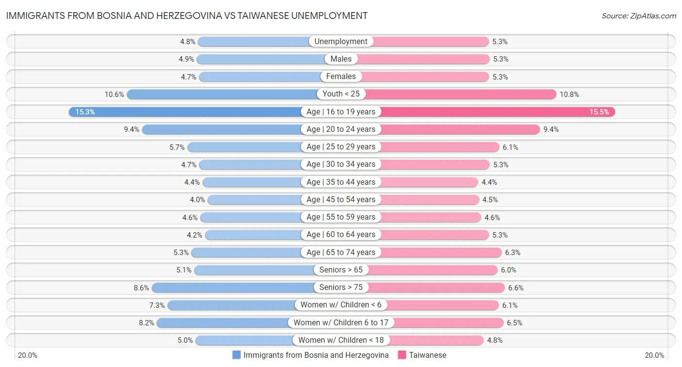 Immigrants from Bosnia and Herzegovina vs Taiwanese Unemployment