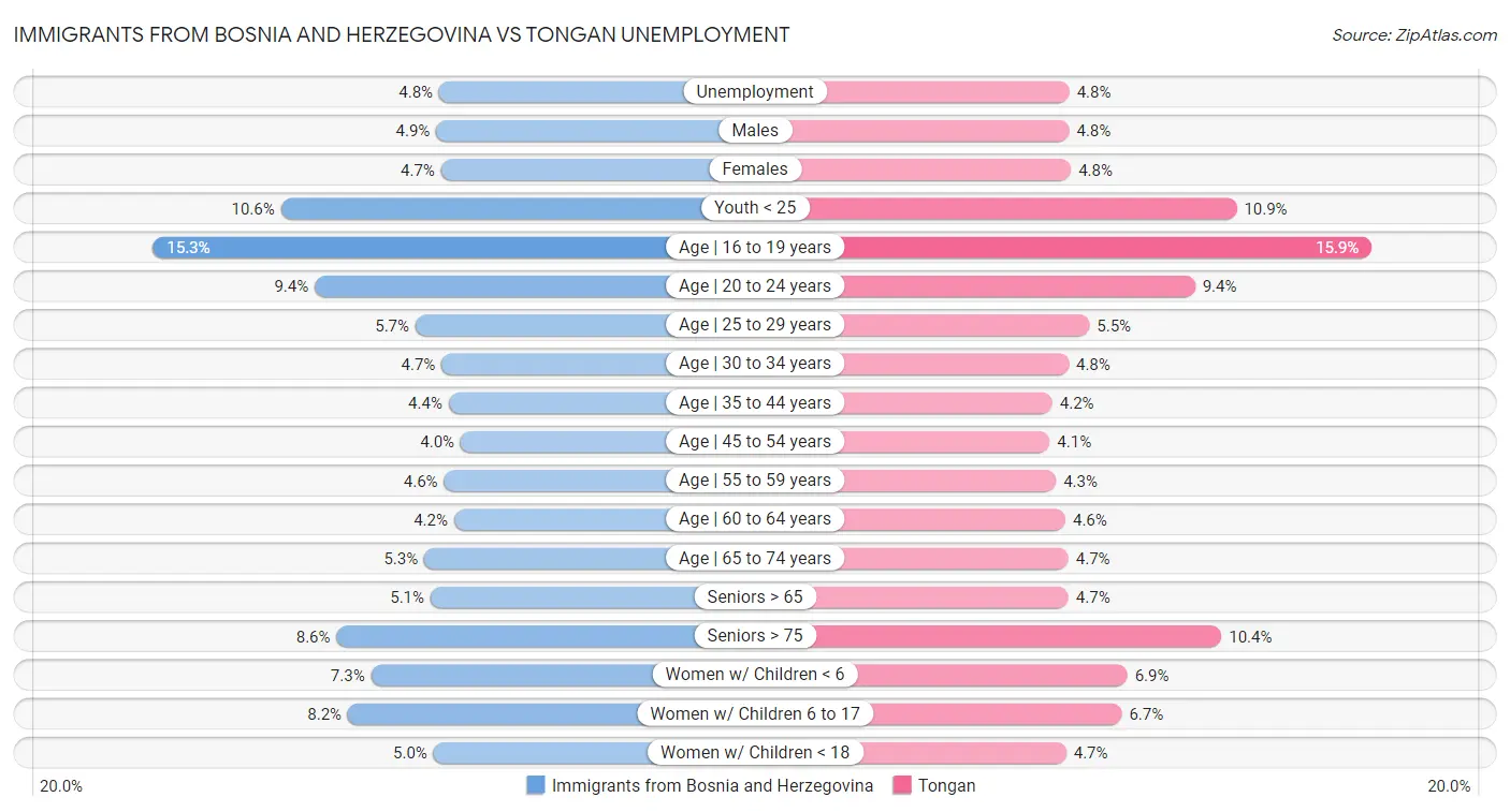 Immigrants from Bosnia and Herzegovina vs Tongan Unemployment