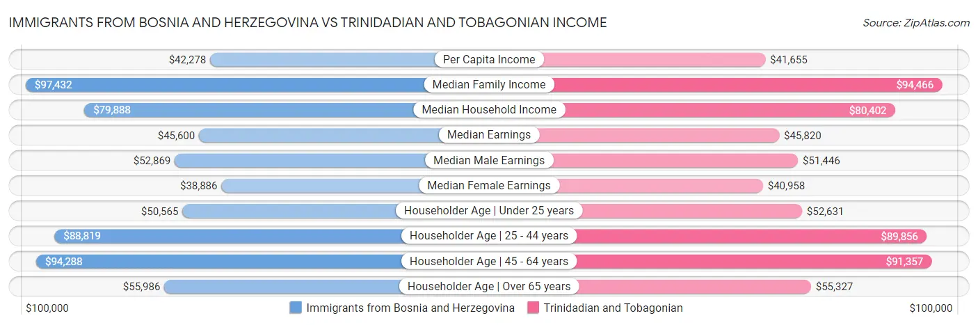Immigrants from Bosnia and Herzegovina vs Trinidadian and Tobagonian Income